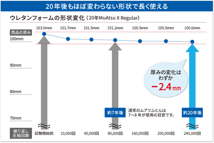 変わらない形状