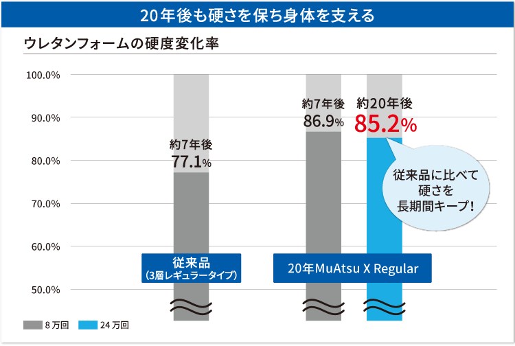 硬さを保つ